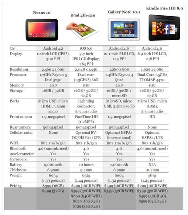 ipad 4 vs galaxy note 10.1 vs nexus 10 vs kindle fire hd 8.9